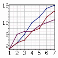 Cumulative Sum Chart