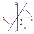 Plot Taylor Approximation