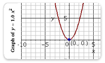 Vertex of a Parabola