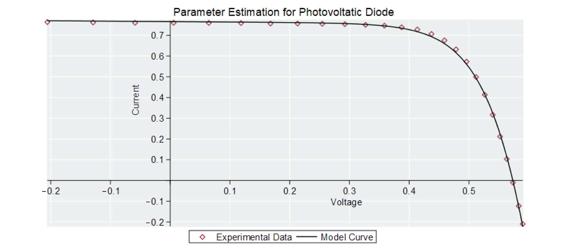 Parameter estimation for a photovoltaic diode