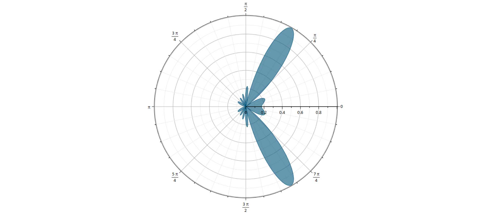Polar plot of the directivity of an antenna array