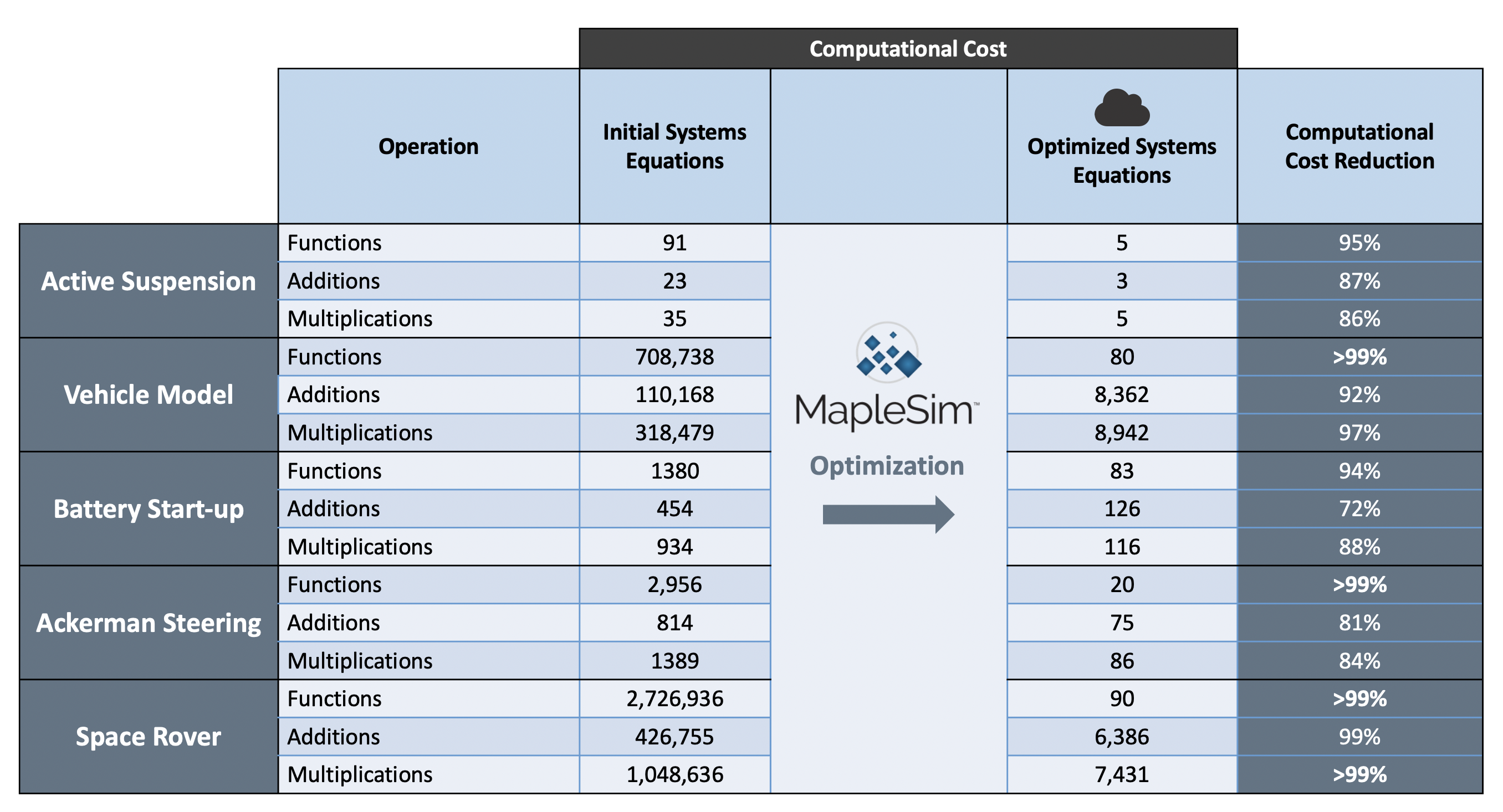 MapleSim's optimization in action