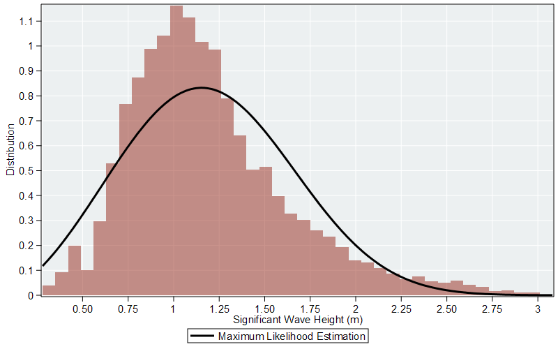Histogram of Significant Wave Heights