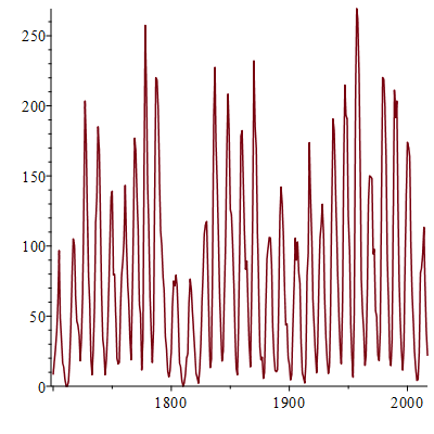 Customizing a Plot of Historical Sunspot Numbers