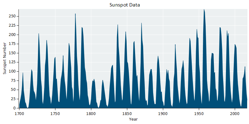 Customizing a Plot of Historical Sunspot Numbers