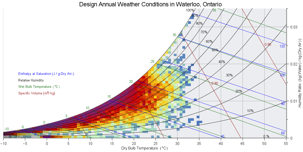 Psychrometric Chart with Annual Weather Conditions