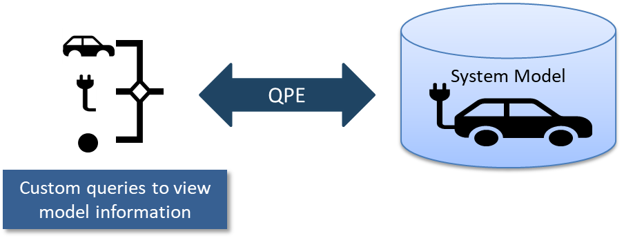 A Query Path Expression (QPE) is an expression that queries the systems model for model elements and attribute values.